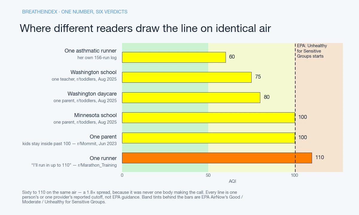Bar chart of six reported AQI cutoffs on identical air: one asthmatic runner at 60, a Washington school at 75, a Washington daycare at 80, a Minnesota school at 100, one parent at 100 and one runner at 110 - a 1.8 times spread, with EPA's Good, Moderate and Unhealthy for Sensitive Groups bands tinted behind the bars.