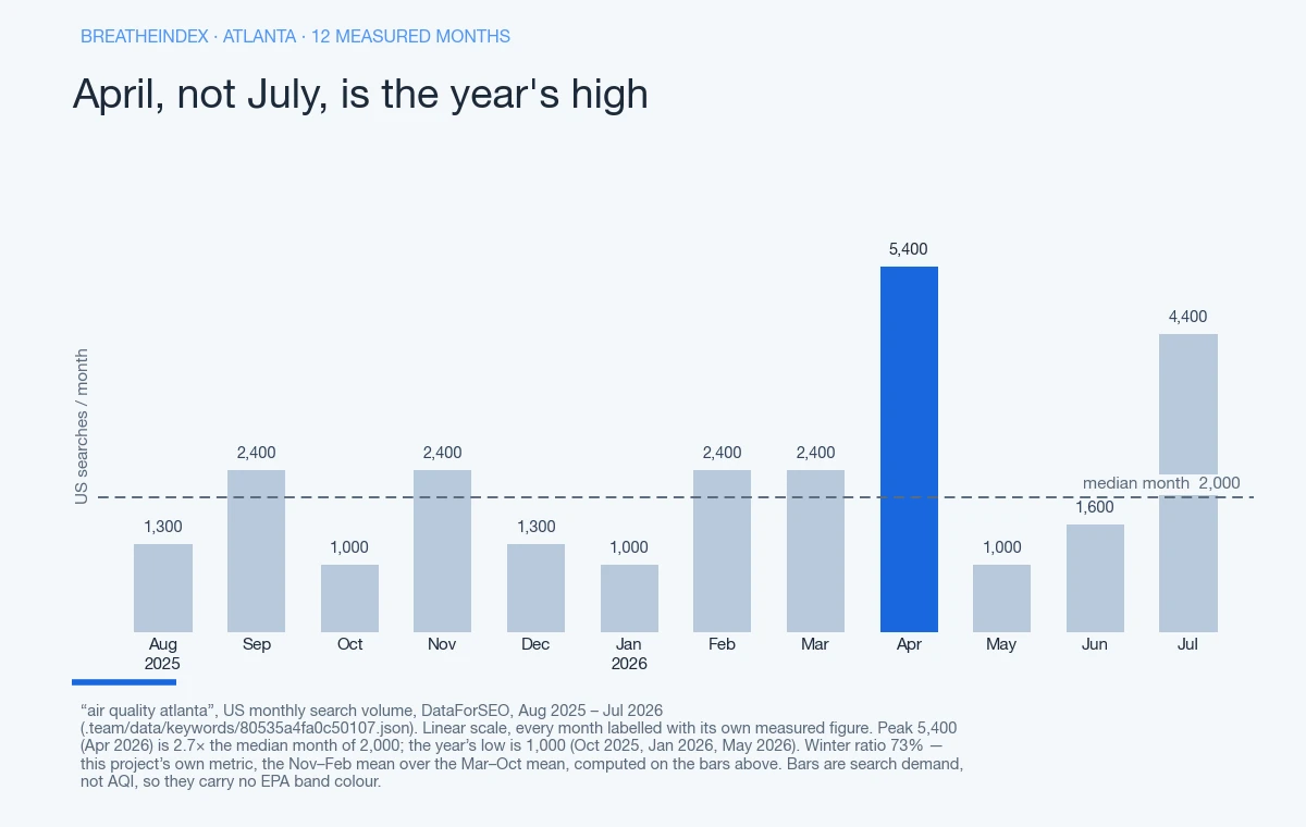 Bar chart of US monthly search volume for “air quality atlanta” across Aug 2025 – Jul 2026, month by month: 1,300, 2,400, 1,000, 2,400, 1,300, 1,000, 2,400, 2,400, 5,400, 1,000, 1,600, 4,400. The high is 5,400 (Apr 2026), 2.7 times the median month of 2,000; the low is 1,000 (Oct 2025, Jan 2026, May 2026). Bars are neutral blue-grey with the peak month in accent blue — search demand, not AQI, so they carry no EPA band colour.