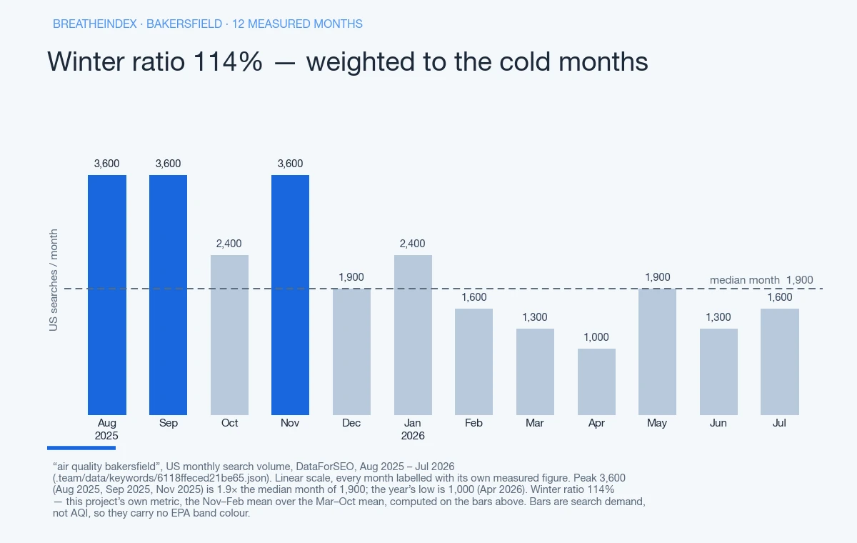 Bar chart of US monthly search volume for “air quality bakersfield” across Aug 2025 – Jul 2026, month by month: 3,600, 3,600, 2,400, 3,600, 1,900, 2,400, 1,600, 1,300, 1,000, 1,900, 1,300, 1,600. The high is 3,600 (Aug 2025, Sep 2025, Nov 2025), 1.9 times the median month of 1,900; the low is 1,000 (Apr 2026). Bars are neutral blue-grey with the peak month in accent blue — search demand, not AQI, so they carry no EPA band colour.