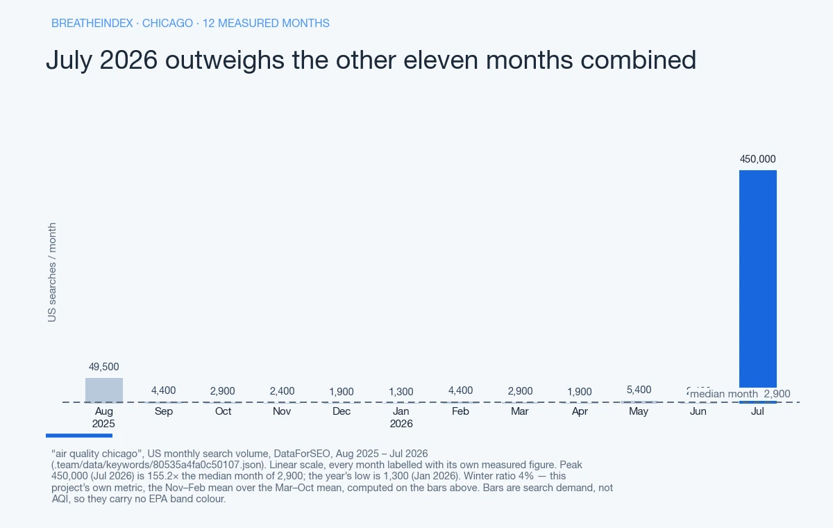 Bar chart of US monthly search volume for “air quality chicago” across Aug 2025 – Jul 2026, month by month: 49,500, 4,400, 2,900, 2,400, 1,900, 1,300, 4,400, 2,900, 1,900, 5,400, 2,400, 450,000. The high is 450,000 (Jul 2026), 155.2 times the median month of 2,900; the low is 1,300 (Jan 2026). Bars are neutral blue-grey with the peak month in accent blue — search demand, not AQI, so they carry no EPA band colour.
