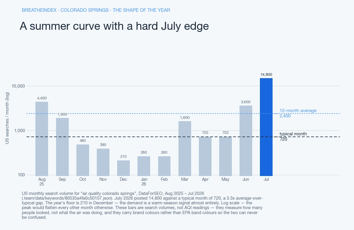 Bar chart of monthly US search volume for “air quality colorado springs” in Colorado Springs, twelve months from Aug 2025 to Jul 2026. Peak 14,800 in Jul 2026, floor 210, a 3.3x gap between the 2,400 average and the 720 typical month. Bars are neutral blue-grey with the peak month in accent blue — these are search volumes, not AQI readings.