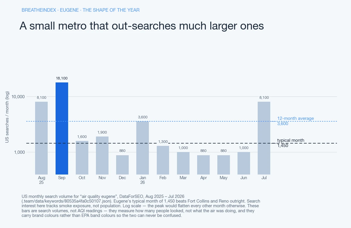 Bar chart of monthly US search volume for “air quality eugene” in Eugene, twelve months from Aug 2025 to Jul 2026. Peak 18,100 in Sep 2025, floor 880, a 2.5x gap between the 3,600 average and the 1,450 typical month. Bars are neutral blue-grey with the peak month in accent blue — these are search volumes, not AQI readings.