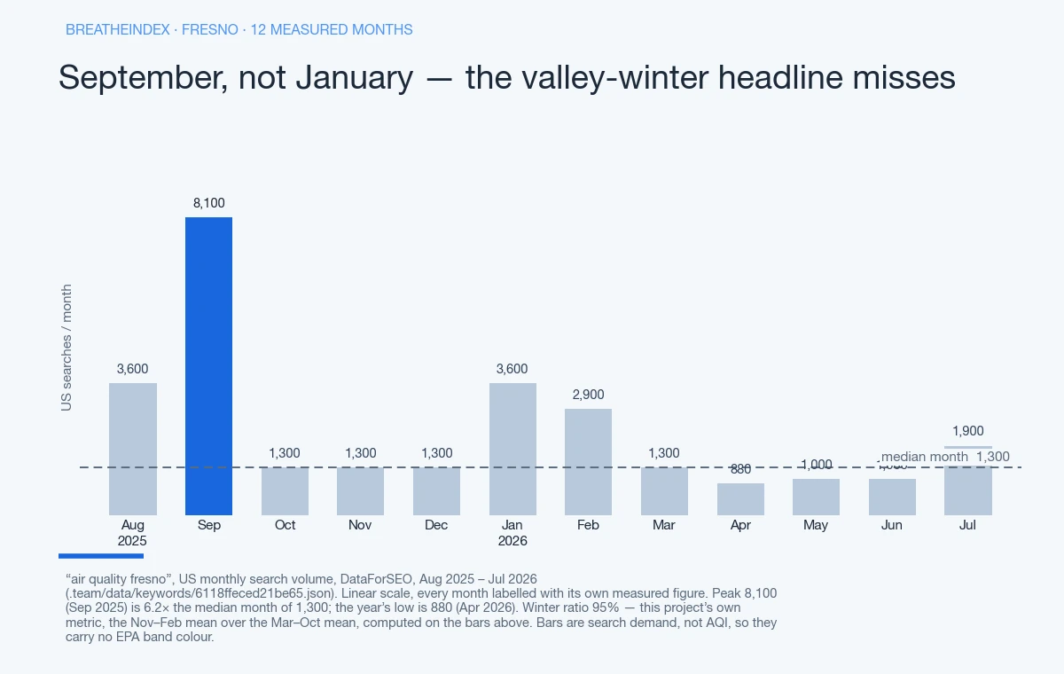 Bar chart of US monthly search volume for “air quality fresno” across Aug 2025 – Jul 2026, month by month: 3,600, 8,100, 1,300, 1,300, 1,300, 3,600, 2,900, 1,300, 880, 1,000, 1,000, 1,900. The high is 8,100 (Sep 2025), 6.2 times the median month of 1,300; the low is 880 (Apr 2026). Bars are neutral blue-grey with the peak month in accent blue — search demand, not AQI, so they carry no EPA band colour.
