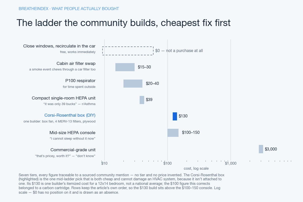 Horizontal bar chart of a seven-tier air-cleaning price ladder on a log cost scale, cheapest first: $0 to close the windows and recirculate in the car (drawn as a dashed outline, since $0 has no position on a log scale), $15-30 for a cabin air filter swap, $20-40 for a P100 respirator, about $39 for a compact single-room HEPA unit, about $130 for a DIY Corsi-Rosenthal box (highlighted in accent blue), $100-150 for a mid-size HEPA console, and $3,000 for a commercial-grade unit.