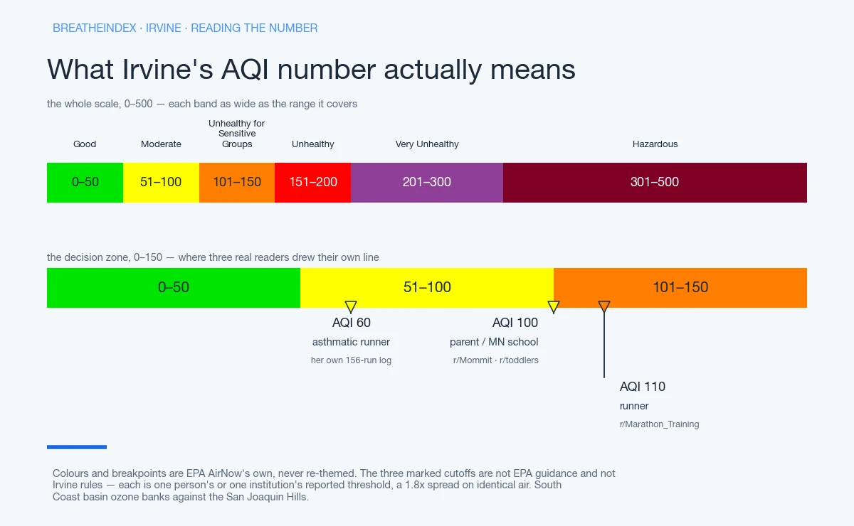 Two EPA AQI colour scales for reading Irvine's number. The upper strip runs the whole index 0 to 500 in six bands, each segment as wide as the range it covers: Good 0-50 green, Moderate 51-100 yellow, Unhealthy for Sensitive Groups 101-150 orange, Unhealthy 151-200 red, Very Unhealthy 201-300 purple, Hazardous 301-500 maroon. The lower strip expands the 0-150 decision zone and marks three thresholds real readers set for themselves: AQI 60 (asthmatic runner), AQI 100 (parent / MN school), AQI 110 (runner).