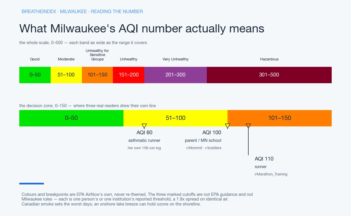 Two EPA AQI colour scales for reading Milwaukee's number. The upper strip runs the whole index 0 to 500 in six bands, each segment as wide as the range it covers: Good 0-50 green, Moderate 51-100 yellow, Unhealthy for Sensitive Groups 101-150 orange, Unhealthy 151-200 red, Very Unhealthy 201-300 purple, Hazardous 301-500 maroon. The lower strip expands the 0-150 decision zone and marks three thresholds real readers set for themselves: AQI 60 (asthmatic runner), AQI 100 (parent / MN school), AQI 110 (runner).