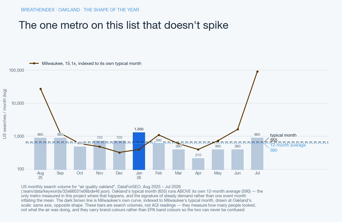 Bar chart of monthly US search volume for “air quality oakland” in Oakland, twelve months from Aug 2025 to Jul 2026. Peak 1,300 in Jan 2026, floor 210, its typical month of 655 runs above its own 12-month average of 590. Bars are neutral blue-grey with the peak month in accent blue — these are search volumes, not AQI readings. A dark brown line runs across the bars: Milwaukee's own curve, indexed to Milwaukee's typical month and drawn at Oakland's scale.