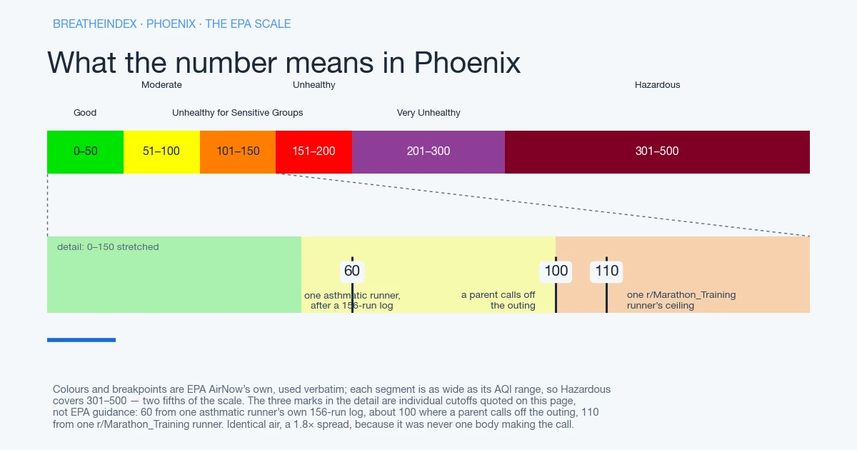 The EPA AQI scale for Phoenix in six colour bands, each segment as wide as its range: Good 0-50 green, Moderate 51-100 yellow, Unhealthy for Sensitive Groups 101-150 orange, Unhealthy 151-200 red, Very Unhealthy 201-300 purple, Hazardous 301-500 maroon. Beneath, the 0-150 stretch is enlarged to mark three cutoffs quoted on this page: 60 for one asthmatic runner after a 156-run log, about 100 where a parent calls off the outing, and 110 for one r/Marathon_Training runner.