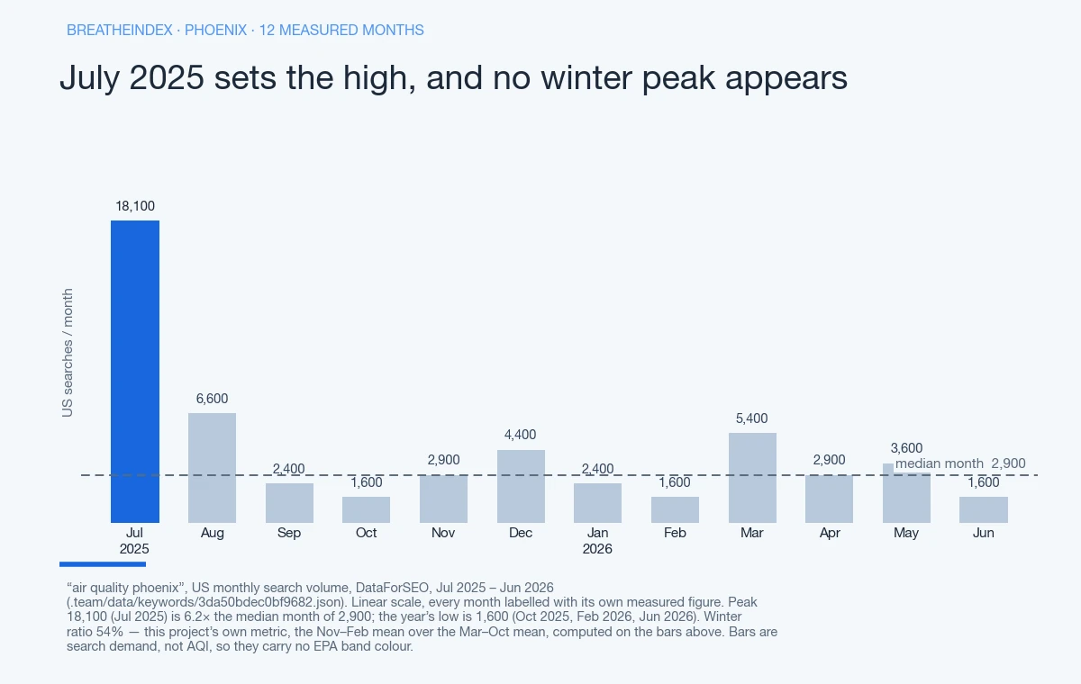 Bar chart of US monthly search volume for “air quality phoenix” across Jul 2025 – Jun 2026, month by month: 18,100, 6,600, 2,400, 1,600, 2,900, 4,400, 2,400, 1,600, 5,400, 2,900, 3,600, 1,600. The high is 18,100 (Jul 2025), 6.2 times the median month of 2,900; the low is 1,600 (Oct 2025, Feb 2026, Jun 2026). Bars are neutral blue-grey with the peak month in accent blue — search demand, not AQI, so they carry no EPA band colour.