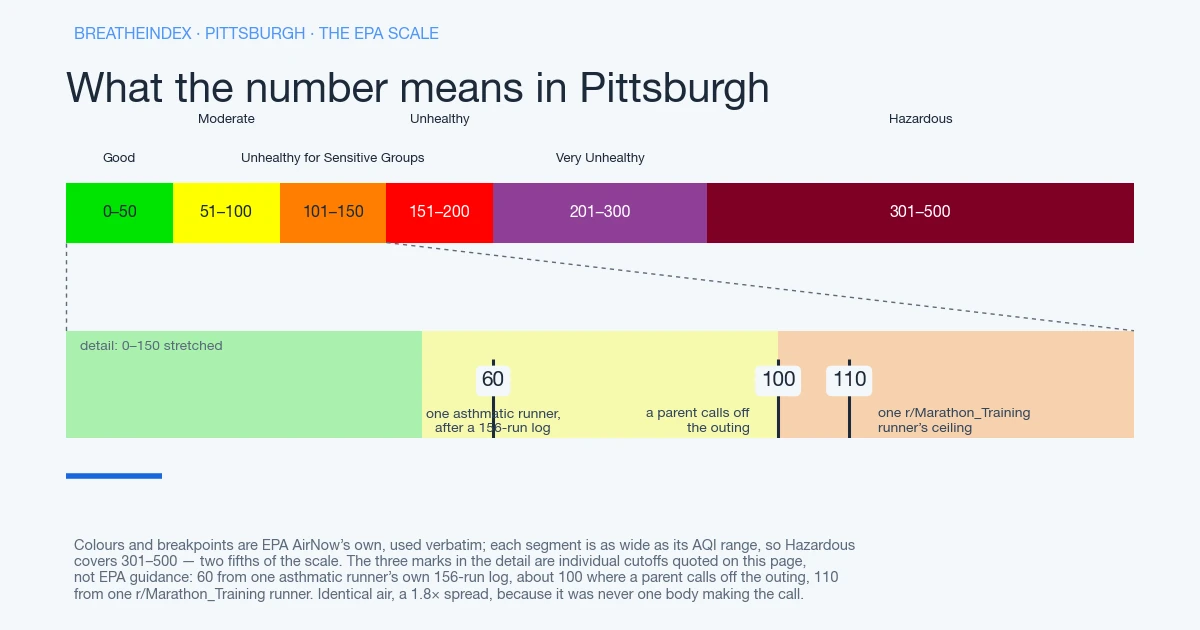 The EPA AQI scale for Pittsburgh in six colour bands, each segment as wide as its range: Good 0-50 green, Moderate 51-100 yellow, Unhealthy for Sensitive Groups 101-150 orange, Unhealthy 151-200 red, Very Unhealthy 201-300 purple, Hazardous 301-500 maroon. Beneath, the 0-150 stretch is enlarged to mark three cutoffs quoted on this page: 60 for one asthmatic runner after a 156-run log, about 100 where a parent calls off the outing, and 110 for one r/Marathon_Training runner.