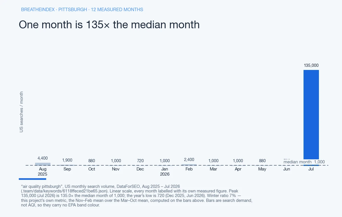 Bar chart of US monthly search volume for “air quality pittsburgh” across Aug 2025 – Jul 2026, month by month: 4,400, 1,900, 880, 1,000, 720, 1,000, 2,400, 1,000, 1,000, 880, 720, 135,000. The high is 135,000 (Jul 2026), 135.0 times the median month of 1,000; the low is 720 (Dec 2025, Jun 2026). Bars are neutral blue-grey with the peak month in accent blue — search demand, not AQI, so they carry no EPA band colour.