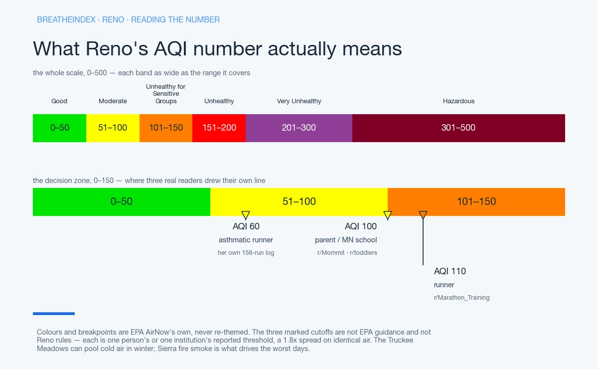 Two EPA AQI colour scales for reading Reno's number. The upper strip runs the whole index 0 to 500 in six bands, each segment as wide as the range it covers: Good 0-50 green, Moderate 51-100 yellow, Unhealthy for Sensitive Groups 101-150 orange, Unhealthy 151-200 red, Very Unhealthy 201-300 purple, Hazardous 301-500 maroon. The lower strip expands the 0-150 decision zone and marks three thresholds real readers set for themselves: AQI 60 (asthmatic runner), AQI 100 (parent / MN school), AQI 110 (runner).