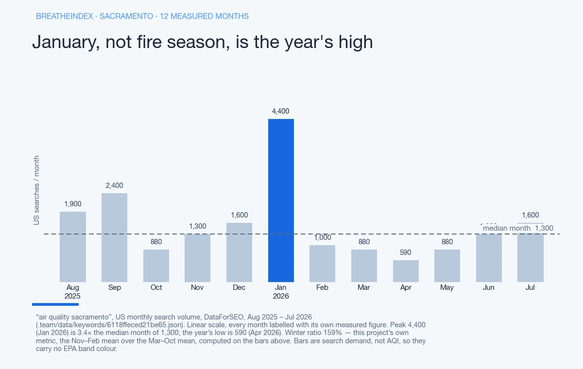 Bar chart of US monthly search volume for “air quality sacramento” across Aug 2025 – Jul 2026, month by month: 1,900, 2,400, 880, 1,300, 1,600, 4,400, 1,000, 880, 590, 880, 1,300, 1,600. The high is 4,400 (Jan 2026), 3.4 times the median month of 1,300; the low is 590 (Apr 2026). Bars are neutral blue-grey with the peak month in accent blue — search demand, not AQI, so they carry no EPA band colour.