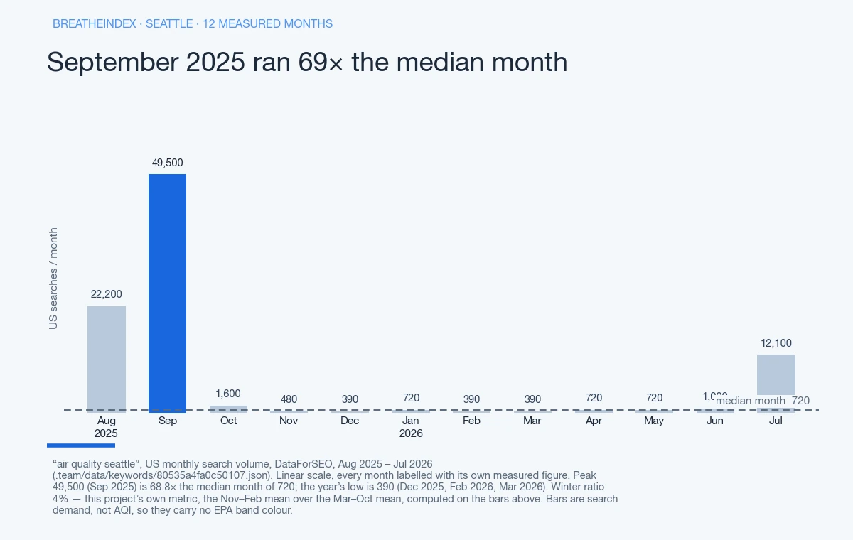 Bar chart of US monthly search volume for “air quality seattle” across Aug 2025 – Jul 2026, month by month: 22,200, 49,500, 1,600, 480, 390, 720, 390, 390, 720, 720, 1,000, 12,100. The high is 49,500 (Sep 2025), 68.8 times the median month of 720; the low is 390 (Dec 2025, Feb 2026, Mar 2026). Bars are neutral blue-grey with the peak month in accent blue — search demand, not AQI, so they carry no EPA band colour.