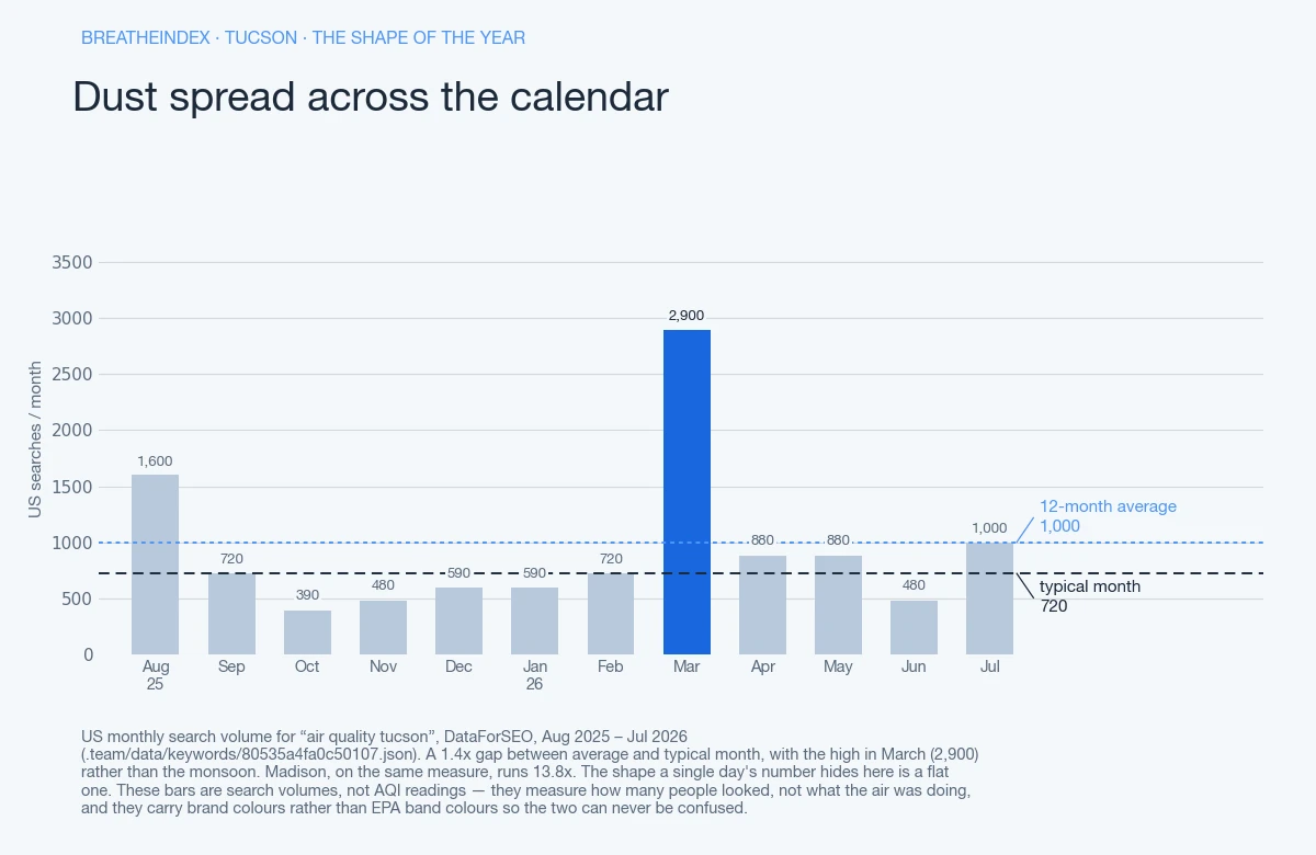 Bar chart of monthly US search volume for “air quality tucson” in Tucson, twelve months from Aug 2025 to Jul 2026. Peak 2,900 in Mar 2026, floor 390, a 1.4x gap between the 1,000 average and the 720 typical month. Bars are neutral blue-grey with the peak month in accent blue — these are search volumes, not AQI readings.