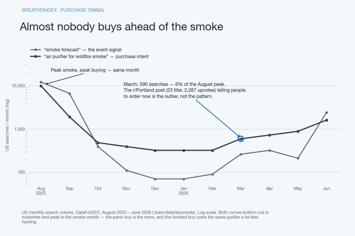 Log-scale line chart of US monthly search volume from August 2025 to June 2026 for 'air purifier for wildfire smoke' and 'smoke forecast'. Both peak in August and bottom out in midwinter; March purifier demand is 590 searches, six per cent of the August peak.